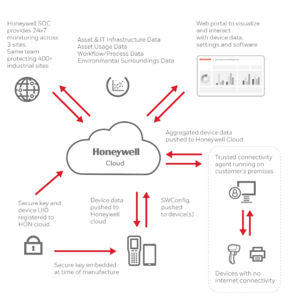 Vzdálená správa Standard pro terminály Honeywell - zahrnuje Honeywell Launcher a Browser, 36 měsíců na zařízení