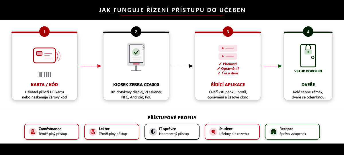 Sch&eacute;ma ř&iacute;zen&iacute; př&iacute;stupu: karta/k&oacute;d &rarr; kiosek Zebra CC6000 &rarr; ř&iacute;d&iacute;c&iacute; aplikace &rarr; dveře